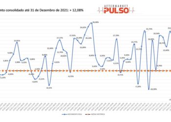 2021 fecha com 12,08% de crescimento