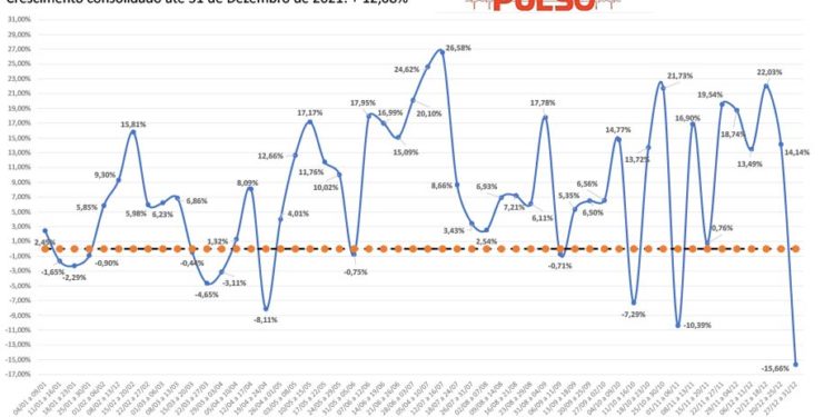 2021 fecha com 12,08% de crescimento