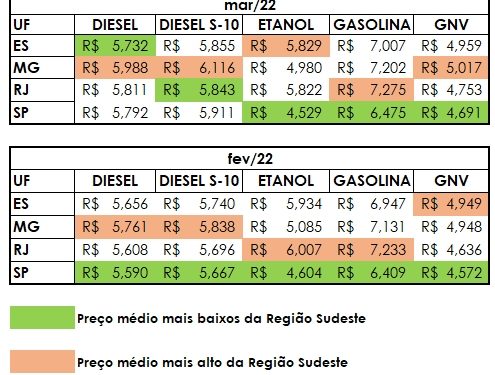 Após alta anunciada, preço médio da gasolina no Sudeste sobe 7,3%, aponta Ticket Log