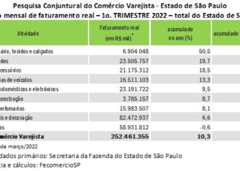 Varejo paulista bate recorde no primeiro trimestre e registra alta de 10,3% nas vendas