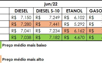 Gasolina na Região Sudeste, 14,55% mais barata, tem o maior recuo do País na primeira quinzena de julho, aponta Ticket Log￼